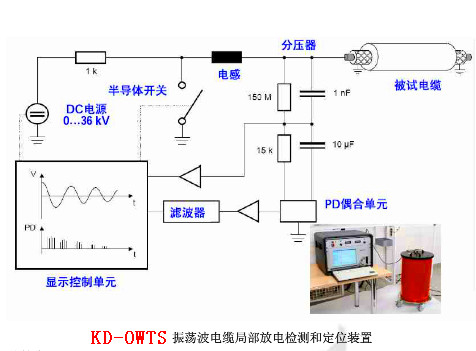 電纜振蕩波局放（OWTS）為什么是電纜測試的新寵？